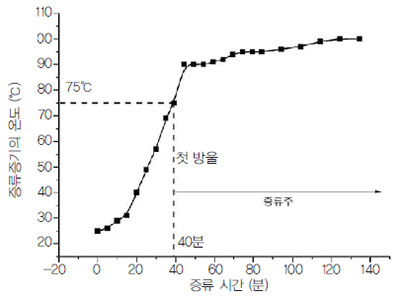 증류 시간에 따른 술덧의 온도 변화