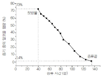 증류액의 알코올 농도 변화