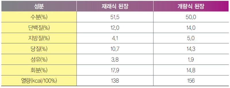 재래식 된장과 개량식 된장의 성분 비교