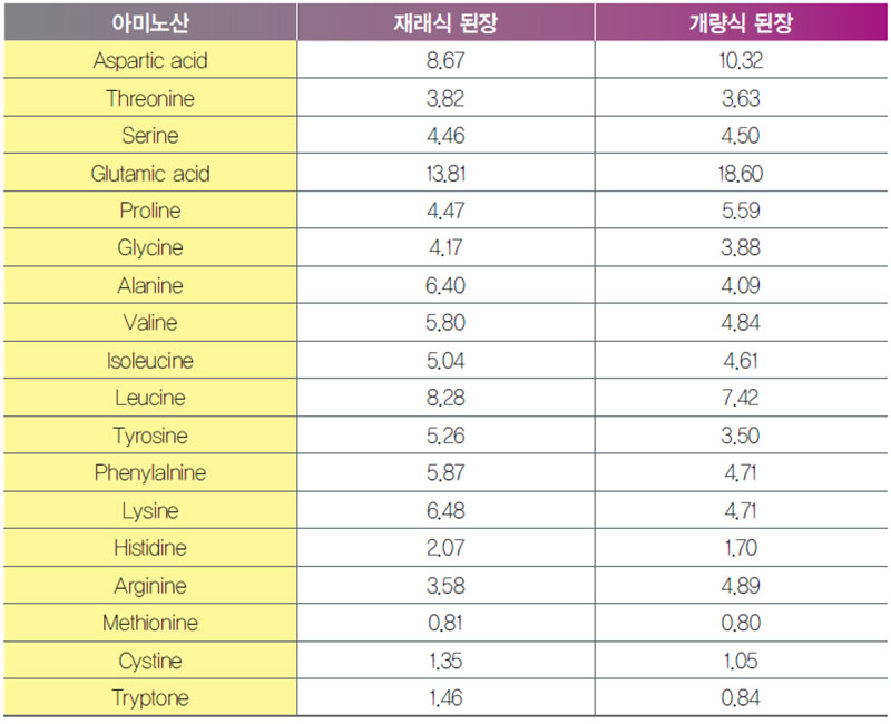 재래식 된장과 개량식 된장의 성분 비교