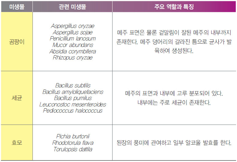 메주와 된장을 제조할 때 미생물의 특징