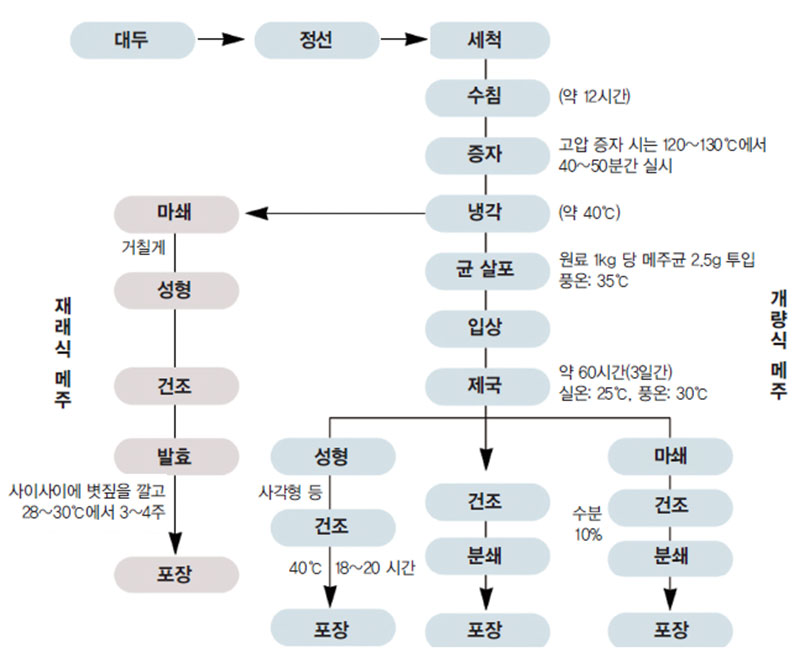 메주 제조 공정