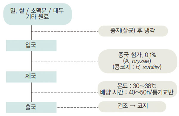 코지 제조 공정