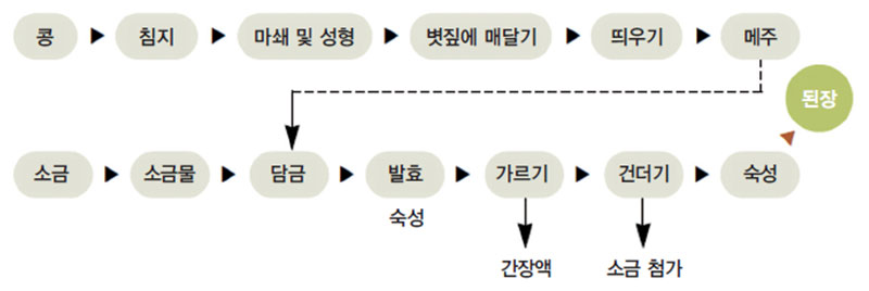 한식 된장(재래식)의 제조 공정