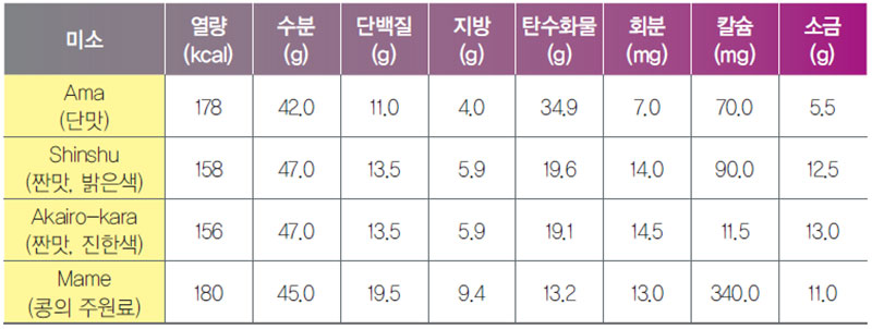 미소의 성분 분석 (미소 100g당 성분 함량)