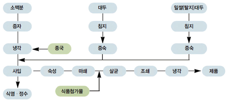 춘장의 제조 공정