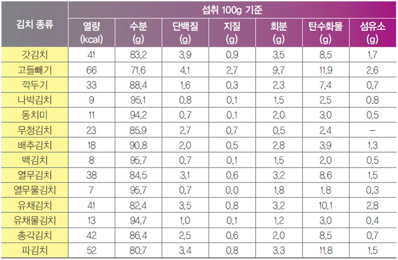 김치 종류에 따른 기본 식품 성분 함유량