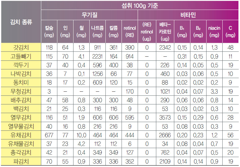 김치 종류에 따른 무기질과 비타민 함유량