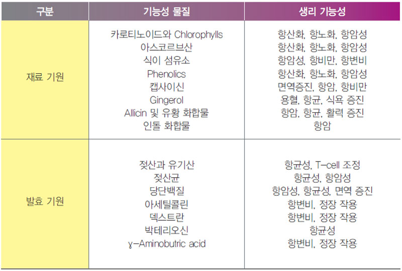 김치의 주요 기능성 물질과 생리 기능성