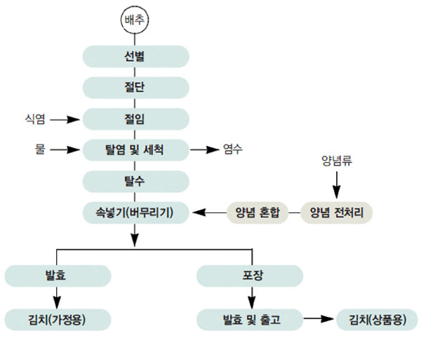 배추김치 가공 공정도