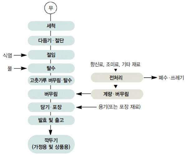 동치미 가공 공정도