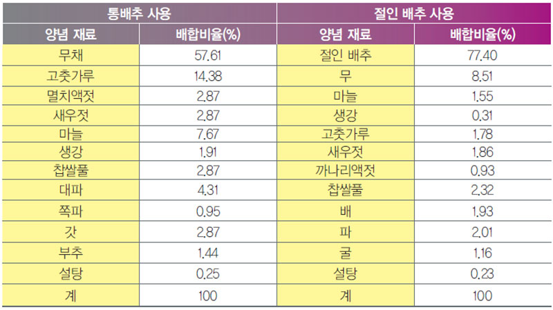 배추김치를 만들 때 사용한 배추에 따른 양념 재료