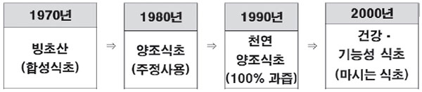 시대별 식초의 소비 트렌드