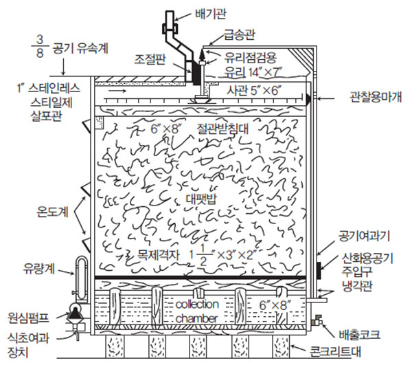 (그림 8-5) 정치 발효법으로 제조 중인 전통 발효식초