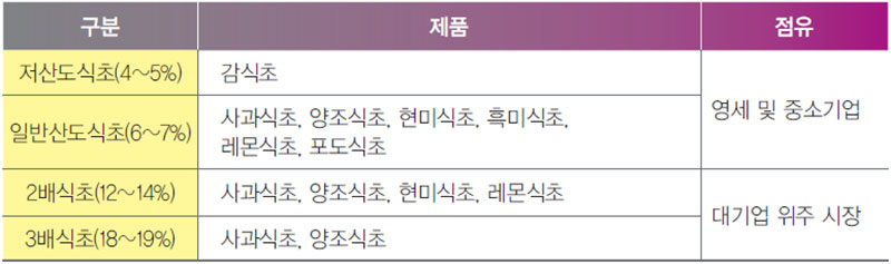 산도에 따른 식초의 분류