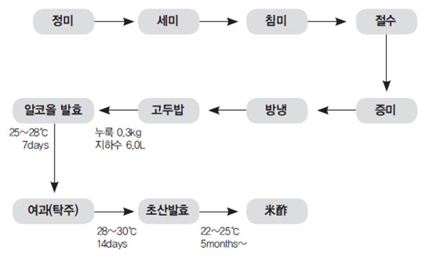 쌀식초 제조공정