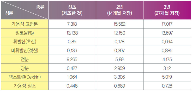 주박의 성분 변화