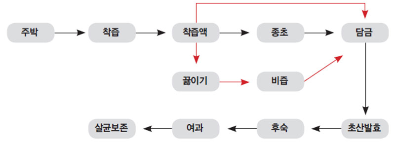 주박식초 제조 공정