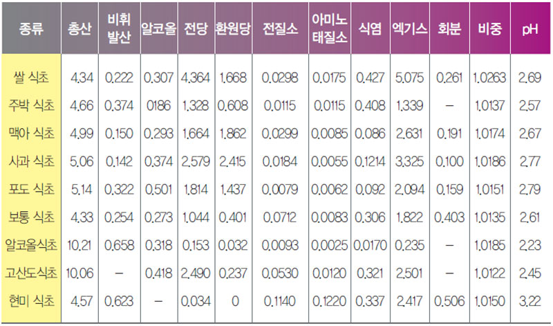 발효식초의 성분 특성