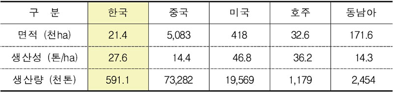 주요 국가의 감자 재배면적 및 생산량(’09)