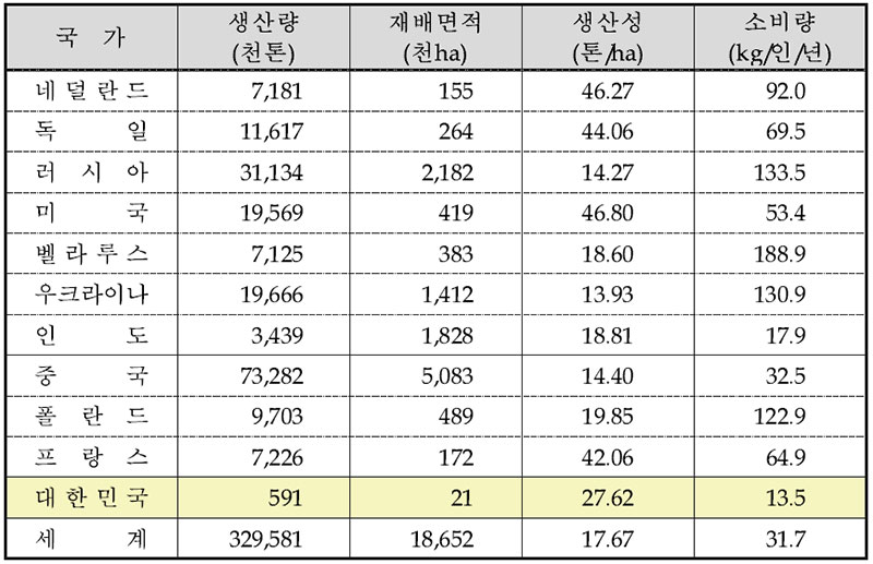 국가별 감자 생산량 및 재배면적(‘09)