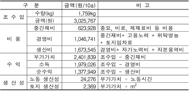 야콘의 수익성(’14, 농촌진흥청)