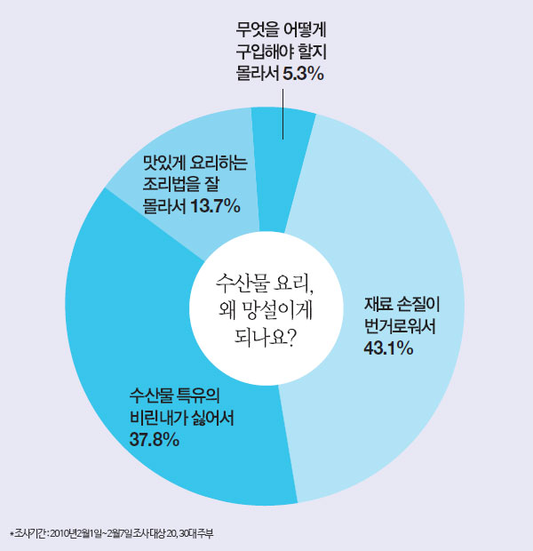 수산물 요리에 대한 주부들의 생각