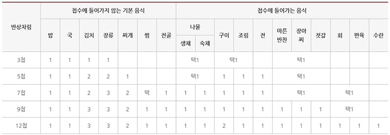 전통 반상의 종류 및 메뉴