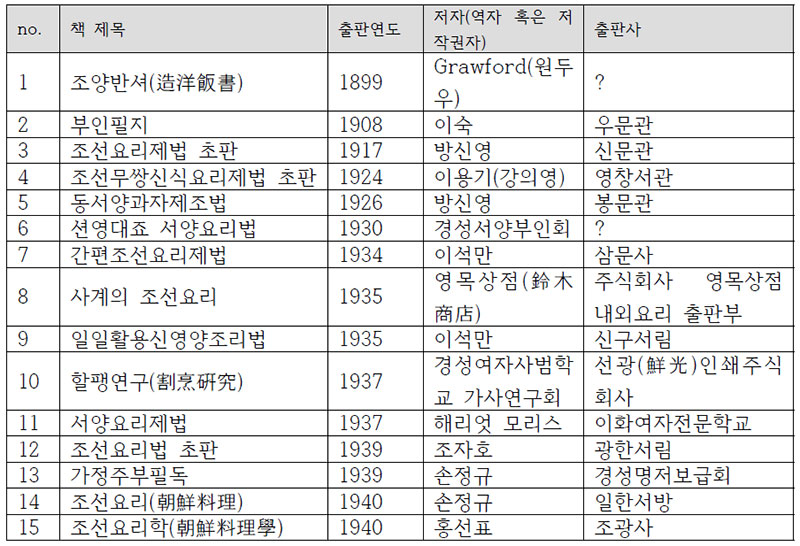 1890~1945년 연활자본으로 발행된 출판인쇄 요리책