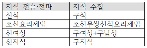 지식 전승·전파와 지식 수집의 차이