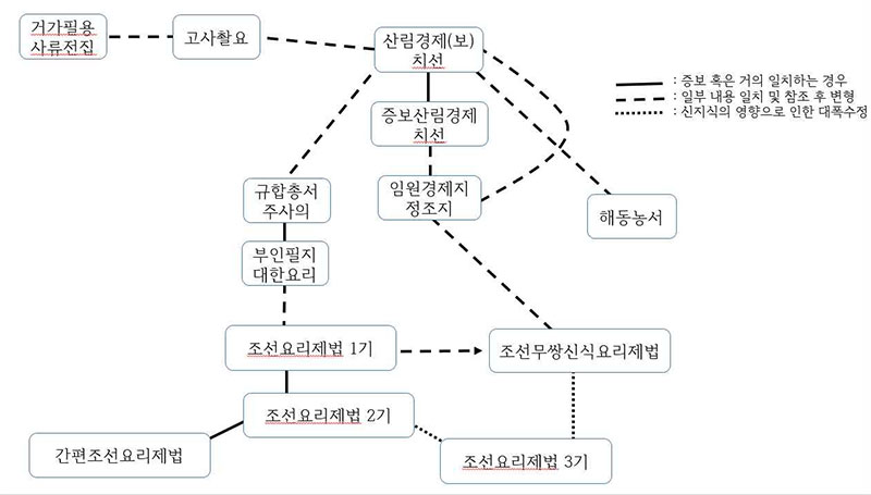  『조선요리제법』과『조선무쌍신식요리제법』중심의 지식 계보도