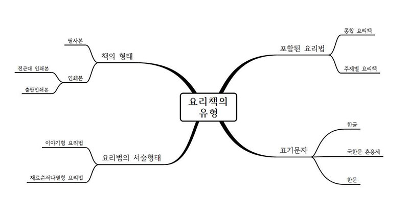 요리책의 유형