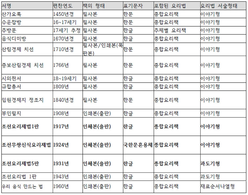 요리책 유형 분류