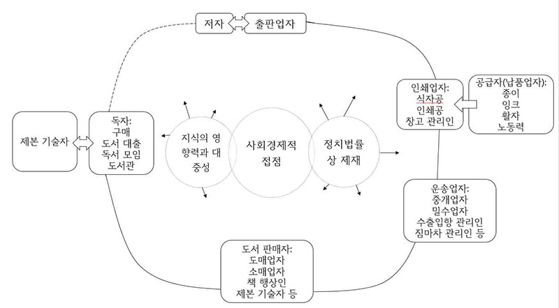 로버트 단턴(Robert Darnton)의 커뮤니케이션 회로