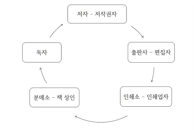 한국 근대 출판·인쇄과정을 간략화한 도식