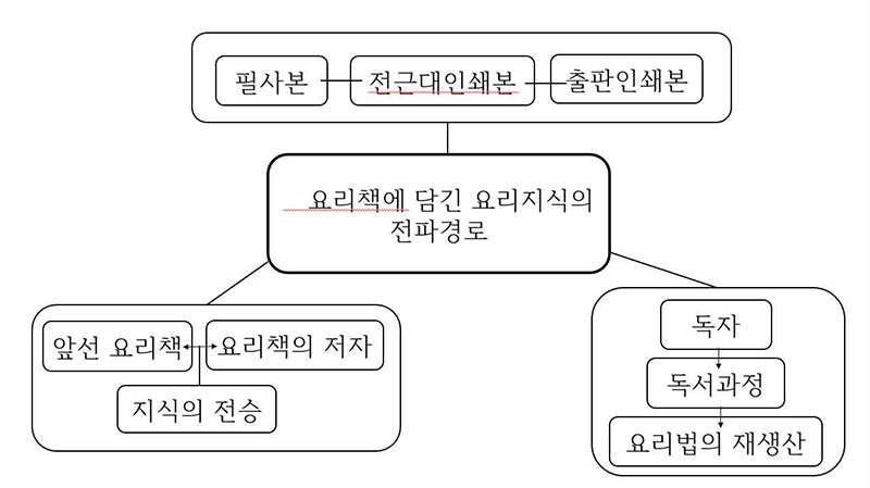 요리책에 담긴 요리 지식의 전파경로