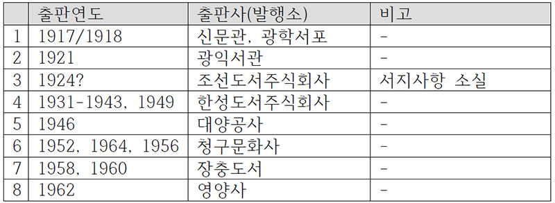 『조선요리제법』의 판본별 출판사