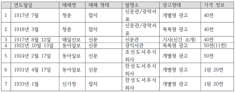 『조선요리제법』매체 지면 광고