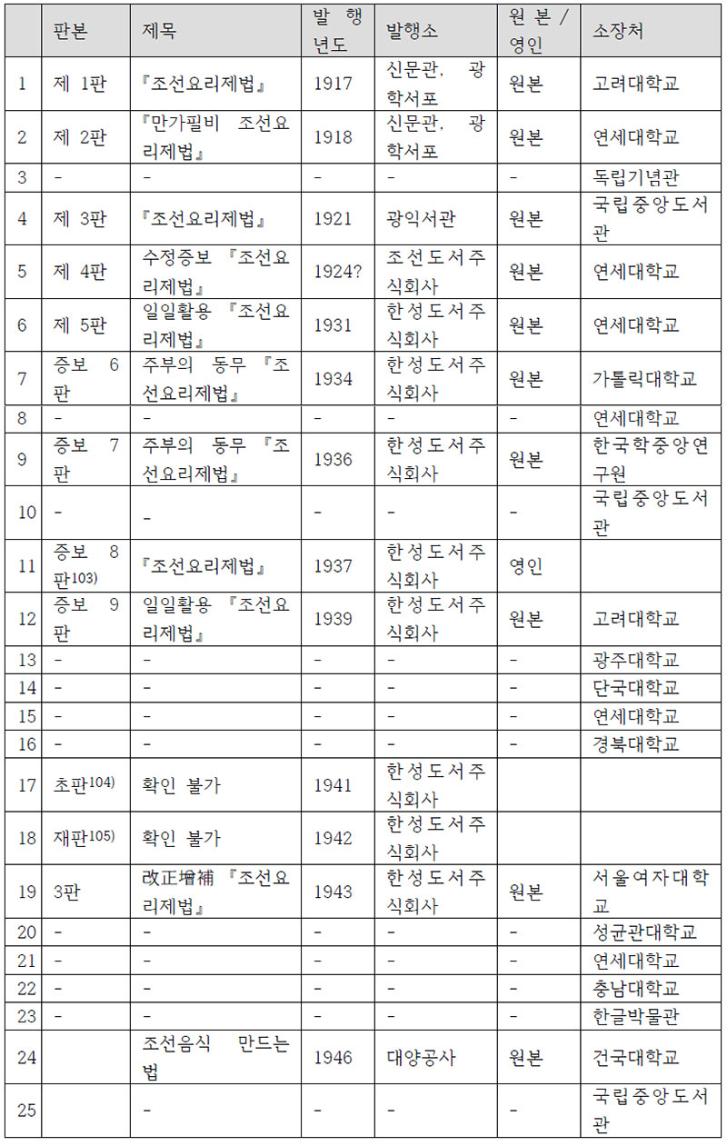 『조선요리제법』의 판본별 소장처