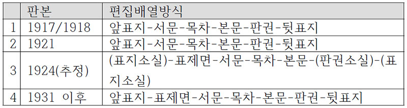 『조선요리제법』의 편집 배열 방식