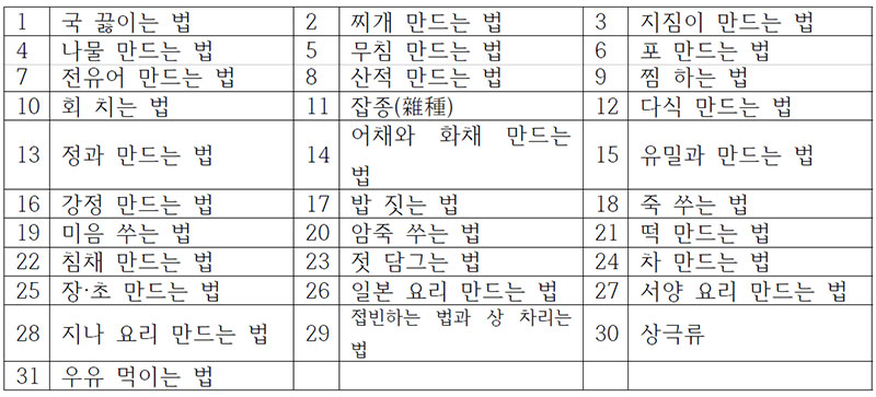 『조선요리제법』3판(1921)과 4판(1924)의 요리법 목차(대분류)