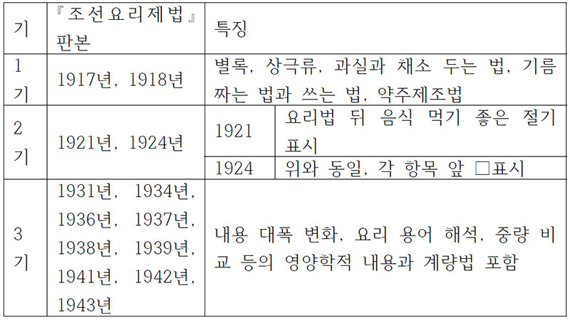 『조선요리제법』1·2·3기 구분