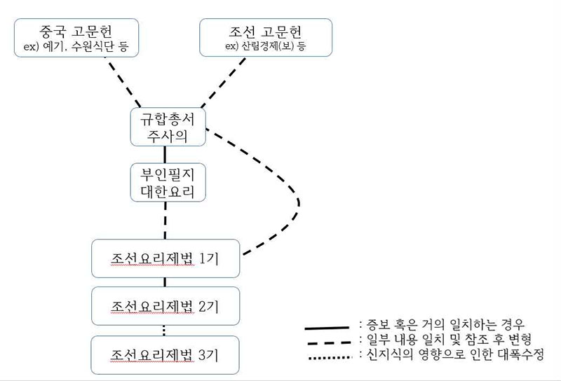 『조선요리제법』의 지식 전승 계보