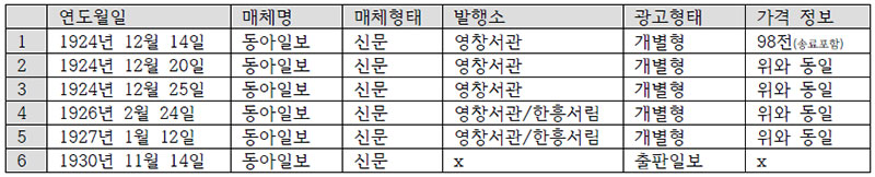 『조선무쌍신식요리제법』서적 광고