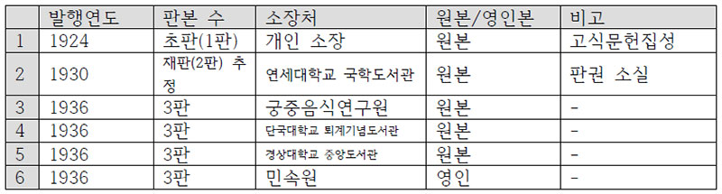 『조선무쌍신식요리제법』의 판본과 소장처