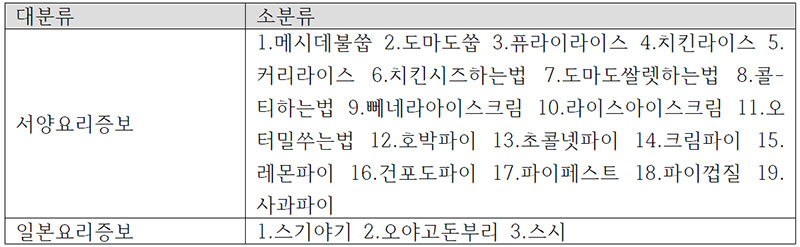 『조선무쌍신식요리제법』증보판에서 증보된 요리법