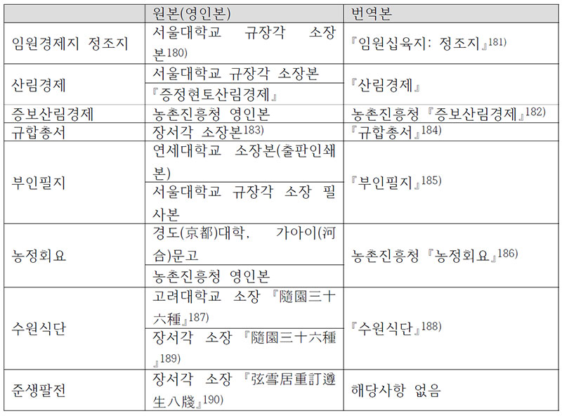 『조선무쌍신식요리제법』앞선 요리책의 서지사항