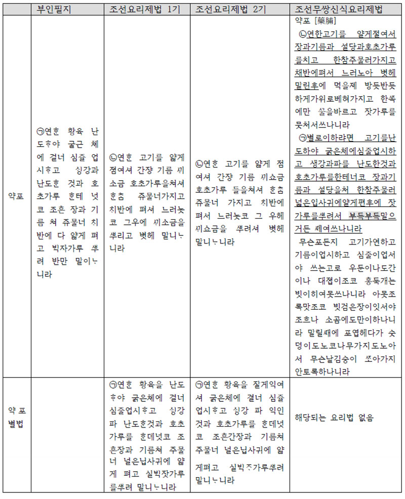 『부인필지』 -『조선요리제법』 1기-『조선요리제법』 2기-『조선무쌍신식요리제법』약포 비교