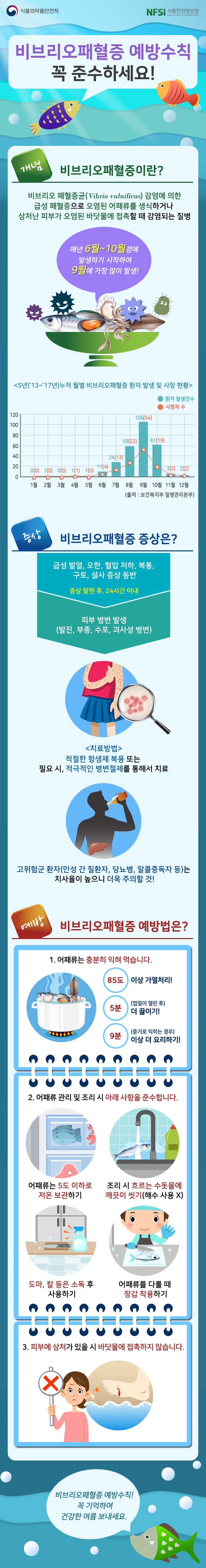 비브리오패혈증 예방수칙 꼭 준수하세요! 사진 1번