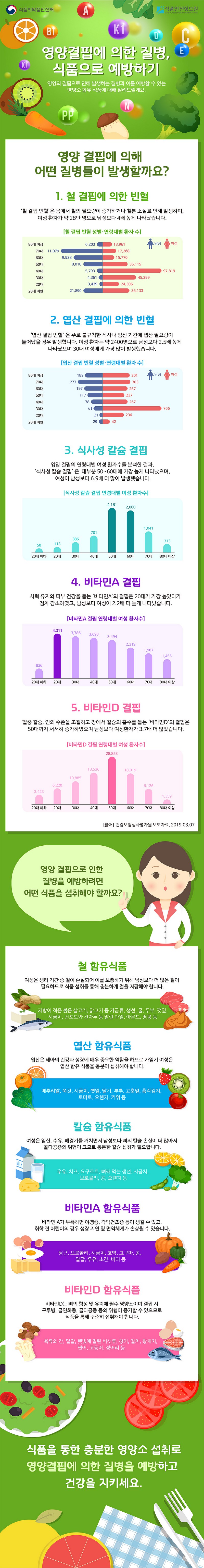 영양결핍에 의한 질병, 식품으로 예방하기 사진 1번